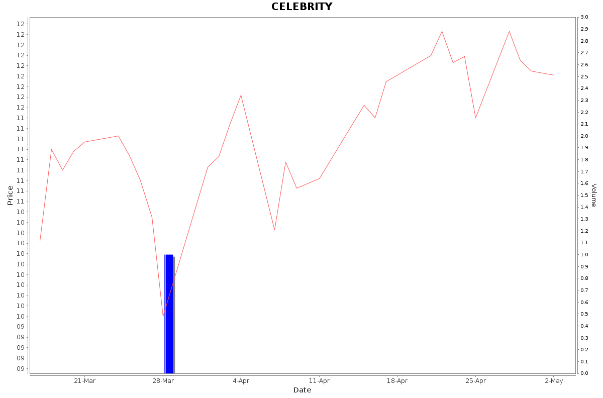 CELEBRITY Daily Price Chart NSE Today