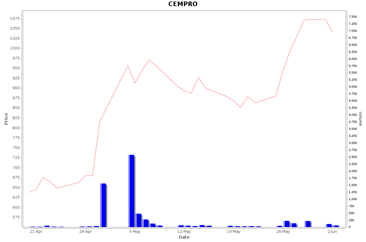 CEMPRO Daily Price Chart NSE Today