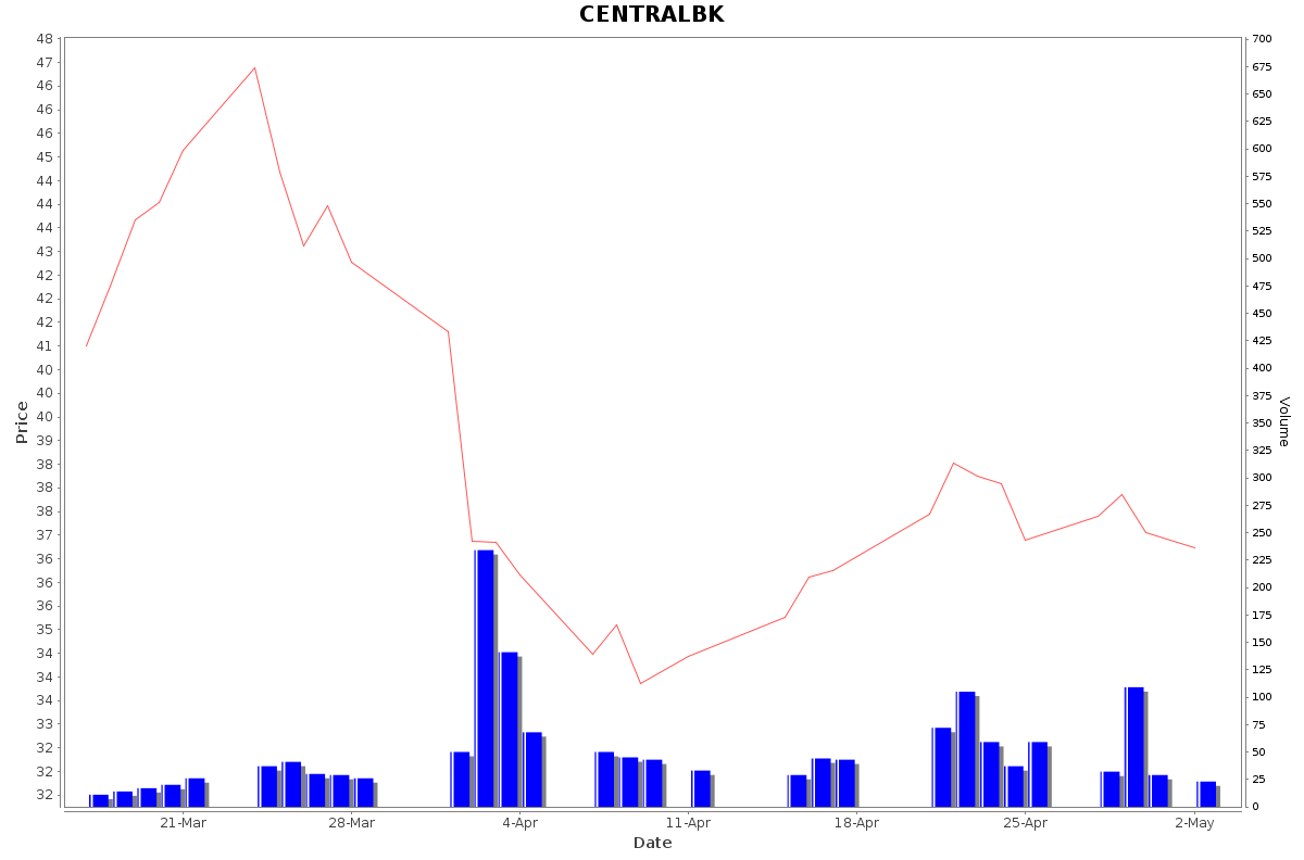CENTRALBK Daily Price Chart NSE Today