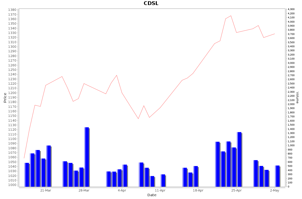 CDSL Daily Price Chart NSE Today