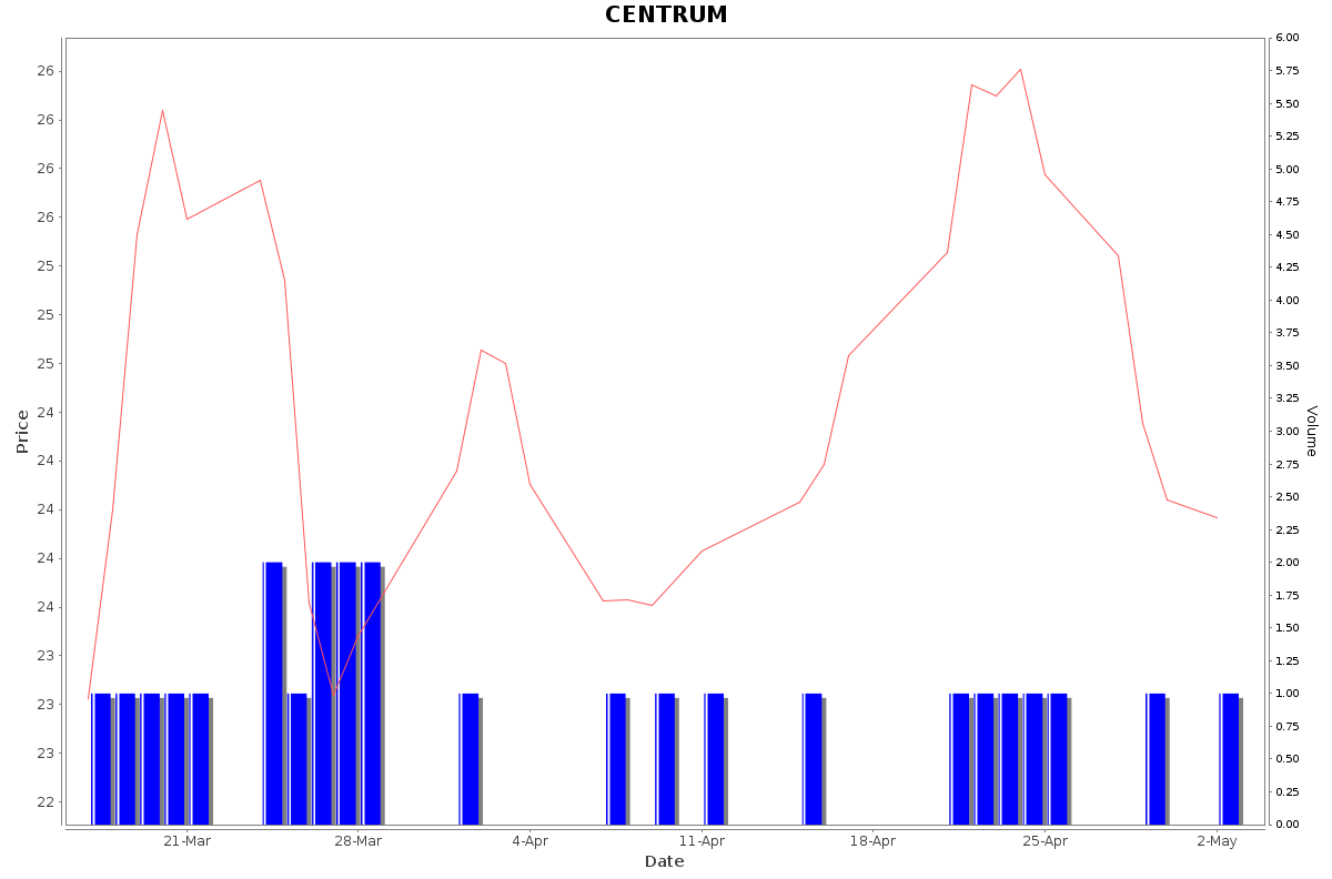 CENTRUM Daily Price Chart NSE Today