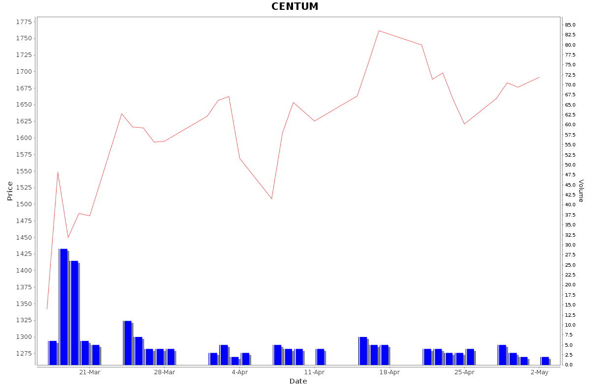 CENTUM Daily Price Chart NSE Today