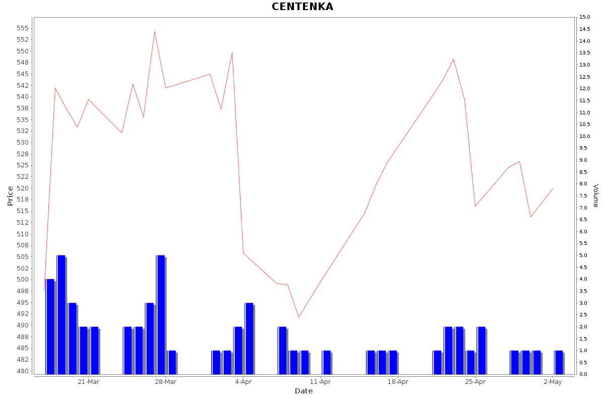 CENTENKA Daily Price Chart NSE Today