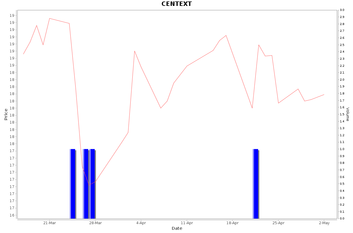 CENTEXT Daily Price Chart NSE Today