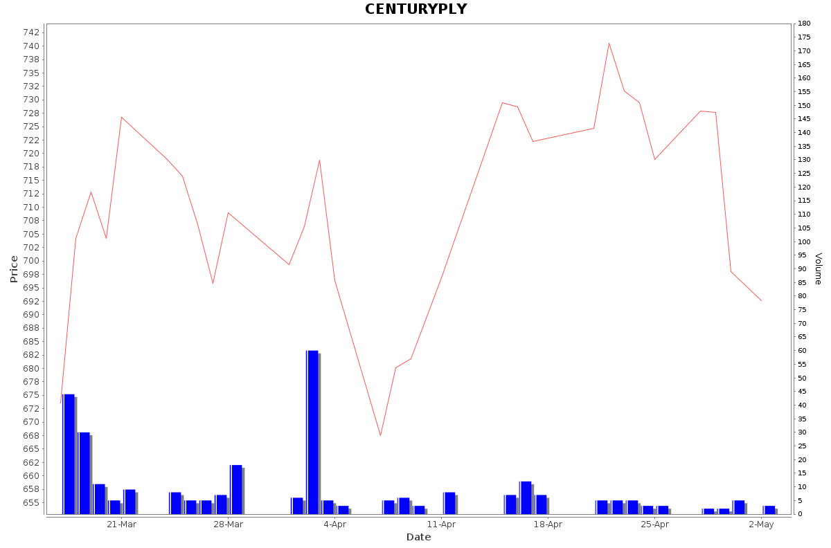CENTURYPLY Daily Price Chart NSE Today