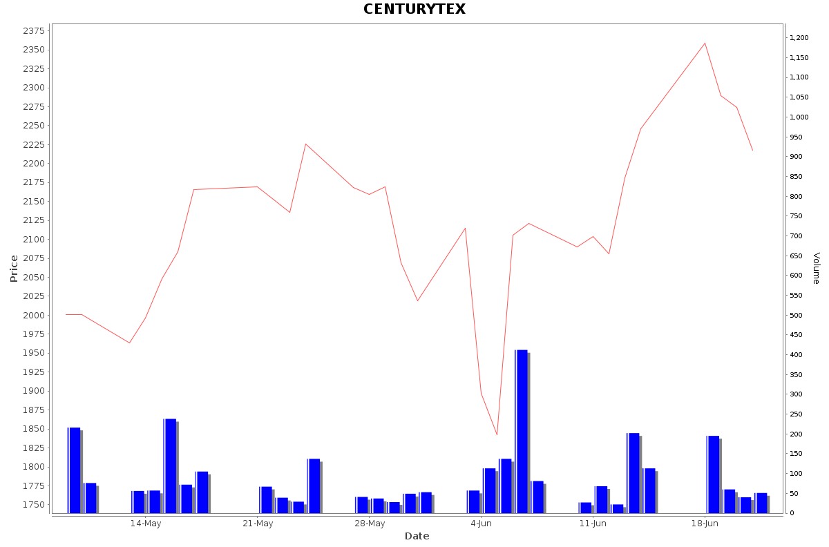 CENTURYTEX Daily Price Chart NSE Today