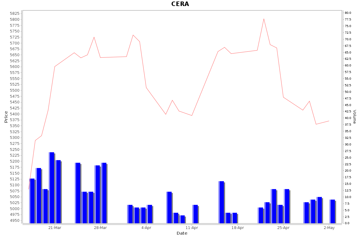 CERA Daily Price Chart NSE Today