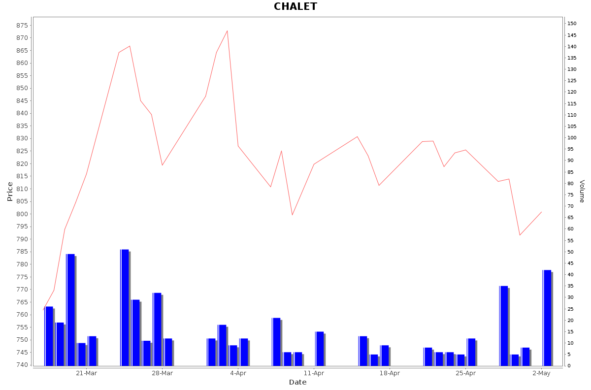CHALET Daily Price Chart NSE Today