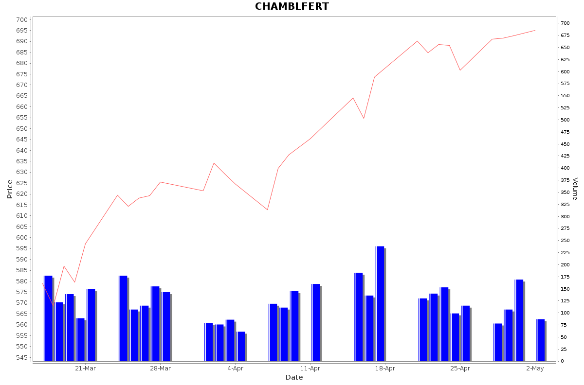 CHAMBLFERT Daily Price Chart NSE Today