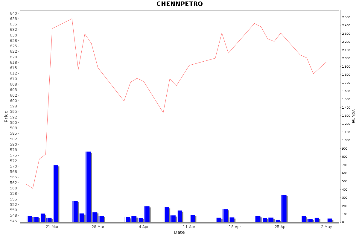 CHENNPETRO Daily Price Chart NSE Today