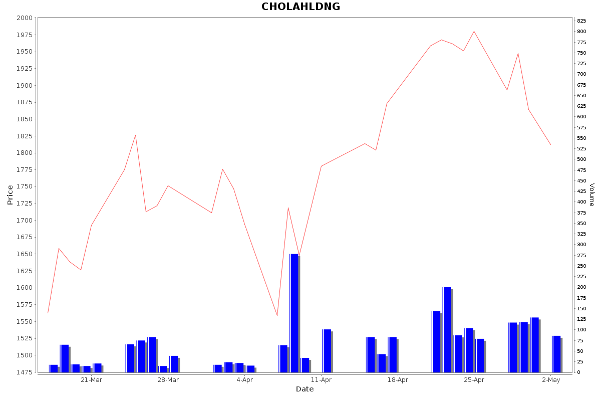 CHOLAHLDNG Daily Price Chart NSE Today