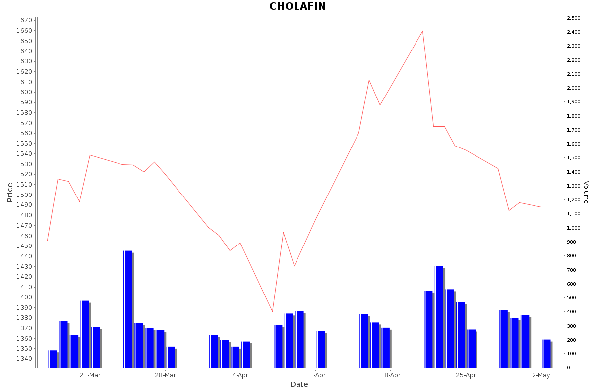 CHOLAFIN Daily Price Chart NSE Today
