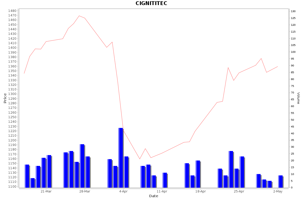 CIGNITITEC Daily Price Chart NSE Today