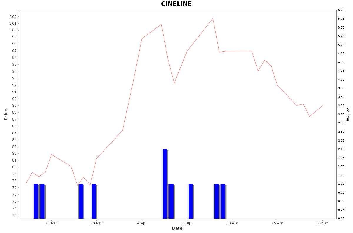 CINELINE Daily Price Chart NSE Today