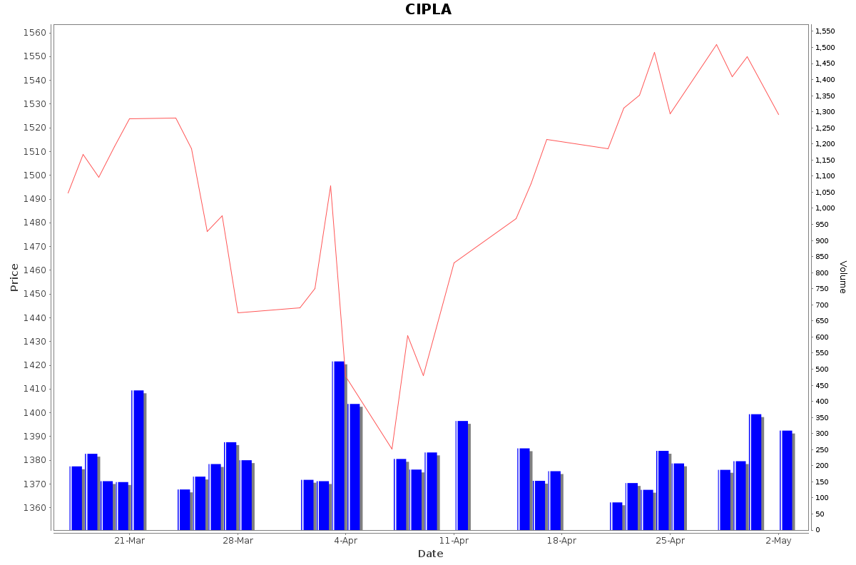 CIPLA Daily Price Chart NSE Today