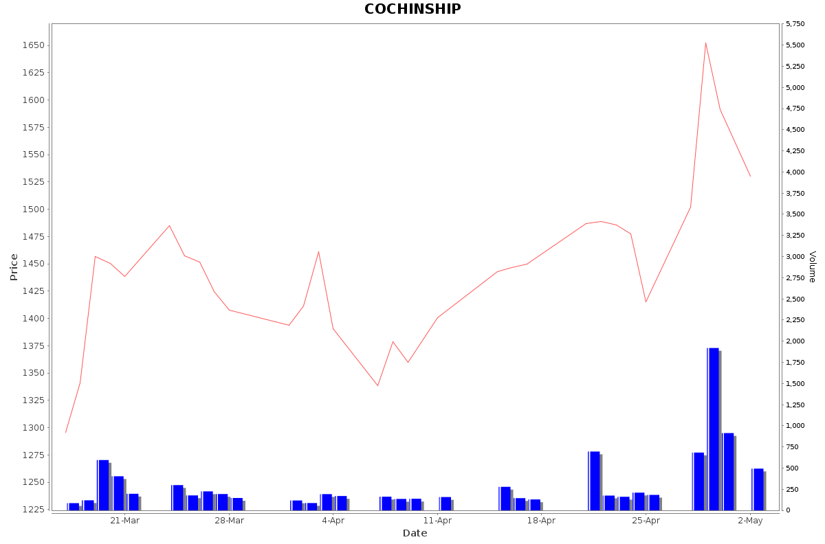 COCHINSHIP Daily Price Chart NSE Today