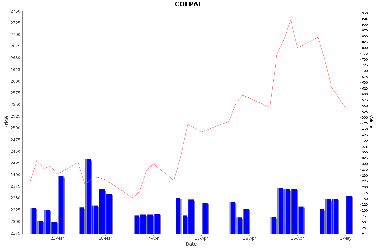 COLPAL Daily Price Chart NSE Today