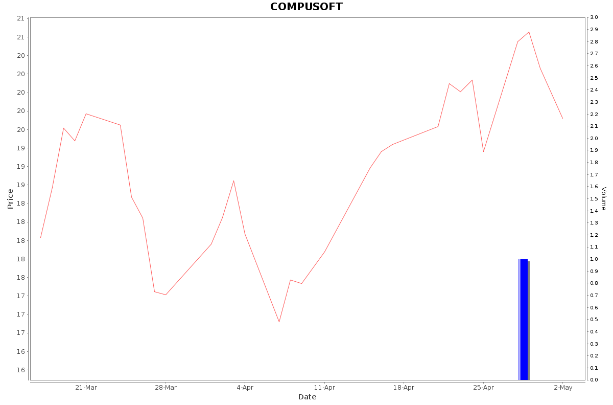 COMPUSOFT Daily Price Chart NSE Today