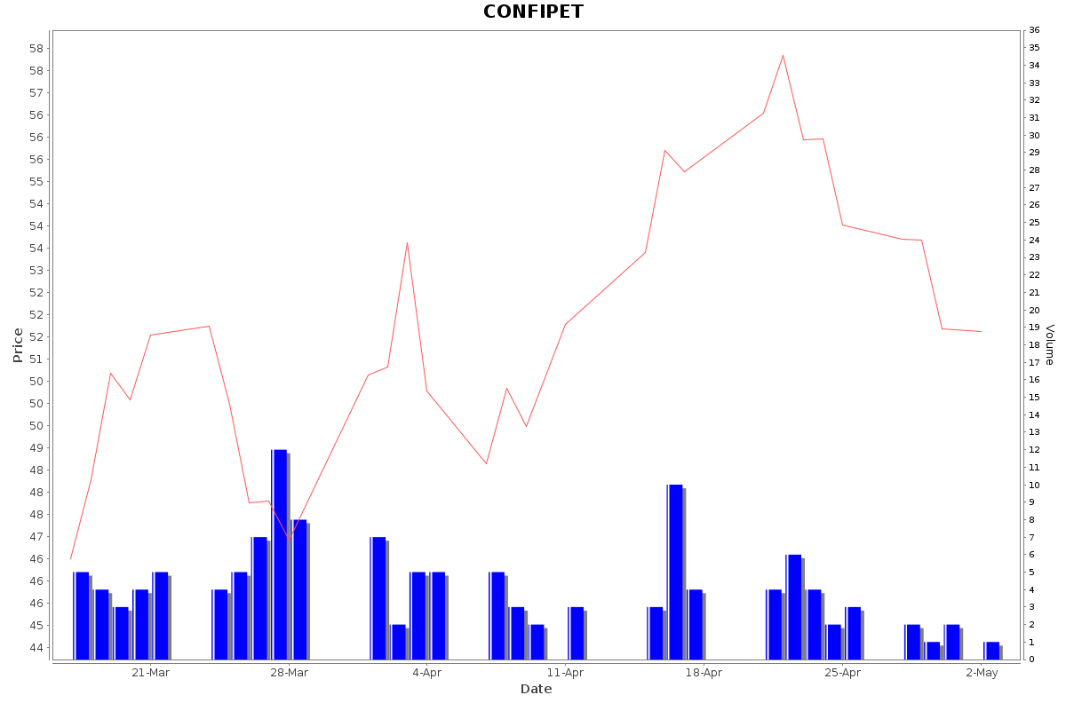 CONFIPET Daily Price Chart NSE Today