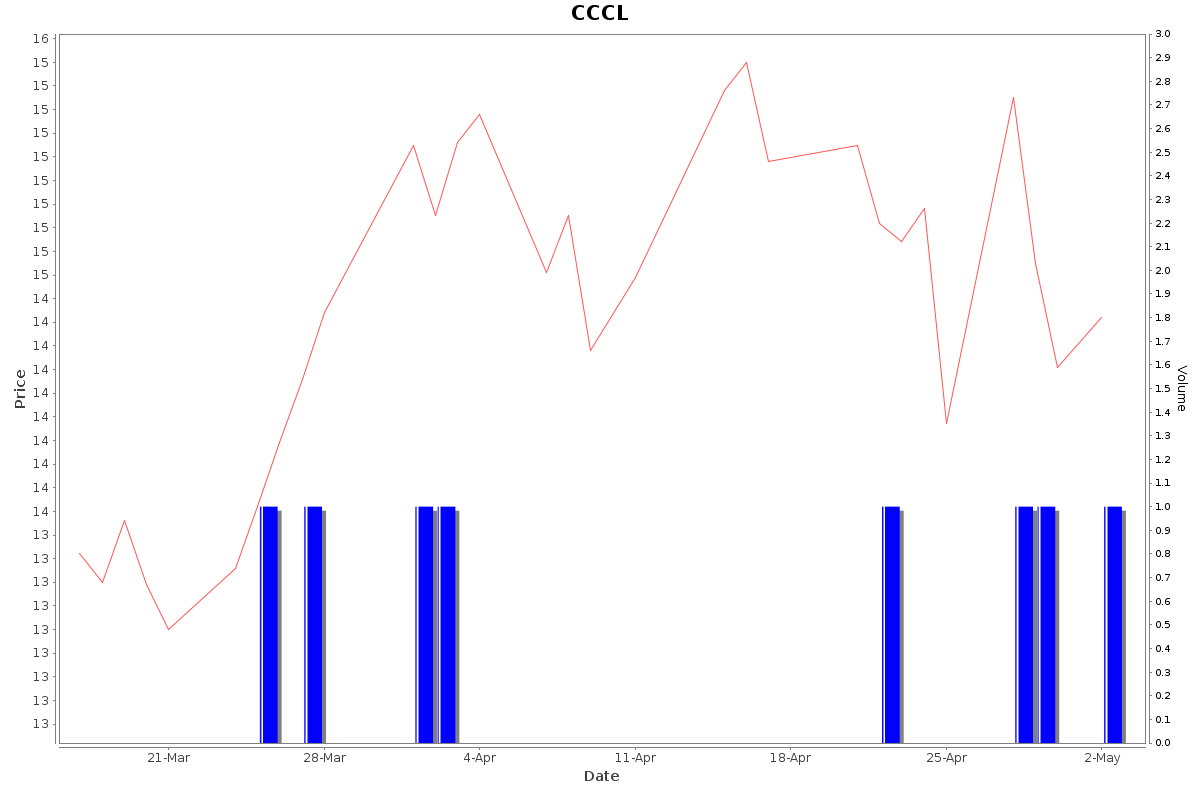 CCCL Daily Price Chart NSE Today