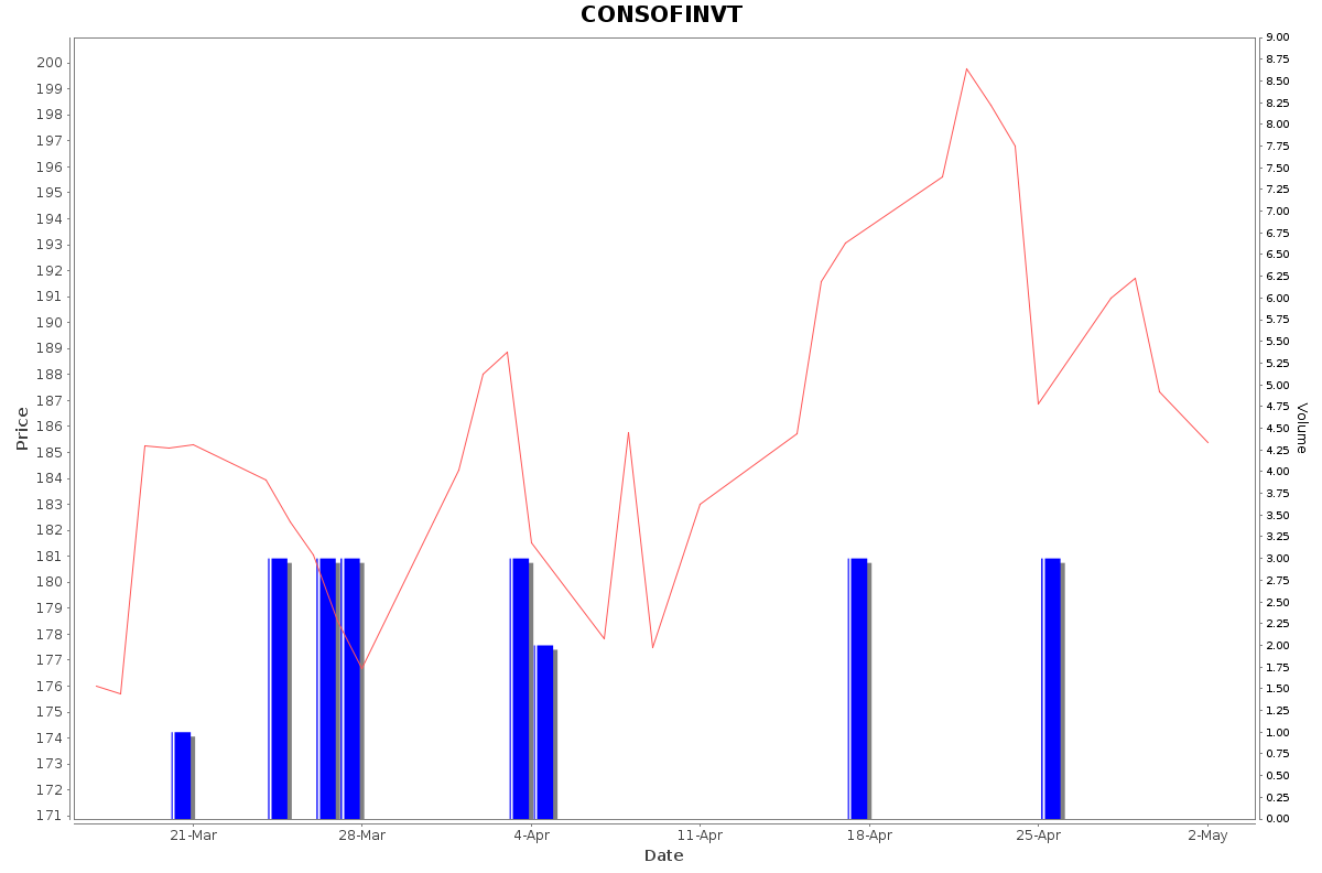 CONSOFINVT Daily Price Chart NSE Today