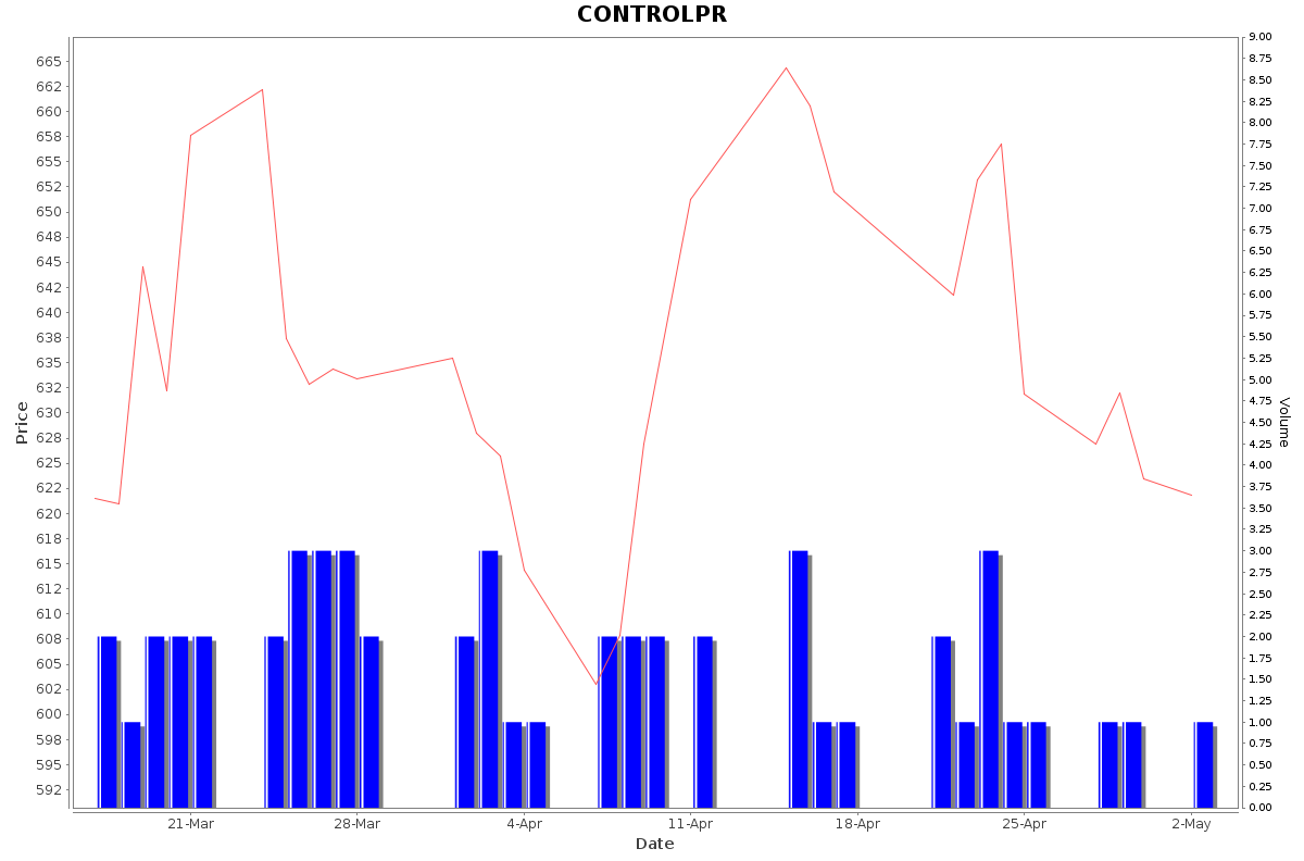 CONTROLPR Daily Price Chart NSE Today