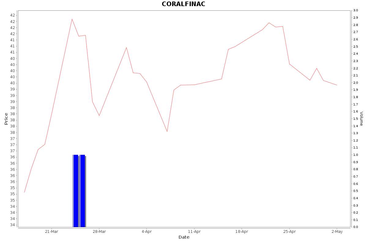 CORALFINAC Daily Price Chart NSE Today