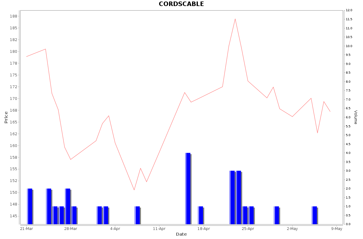 CORDSCABLE Daily Price Chart NSE Today