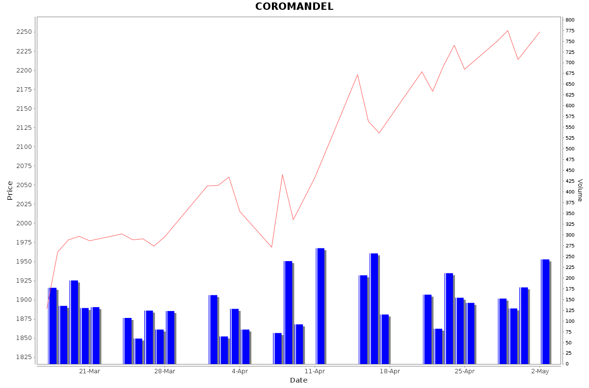 COROMANDEL Daily Price Chart NSE Today