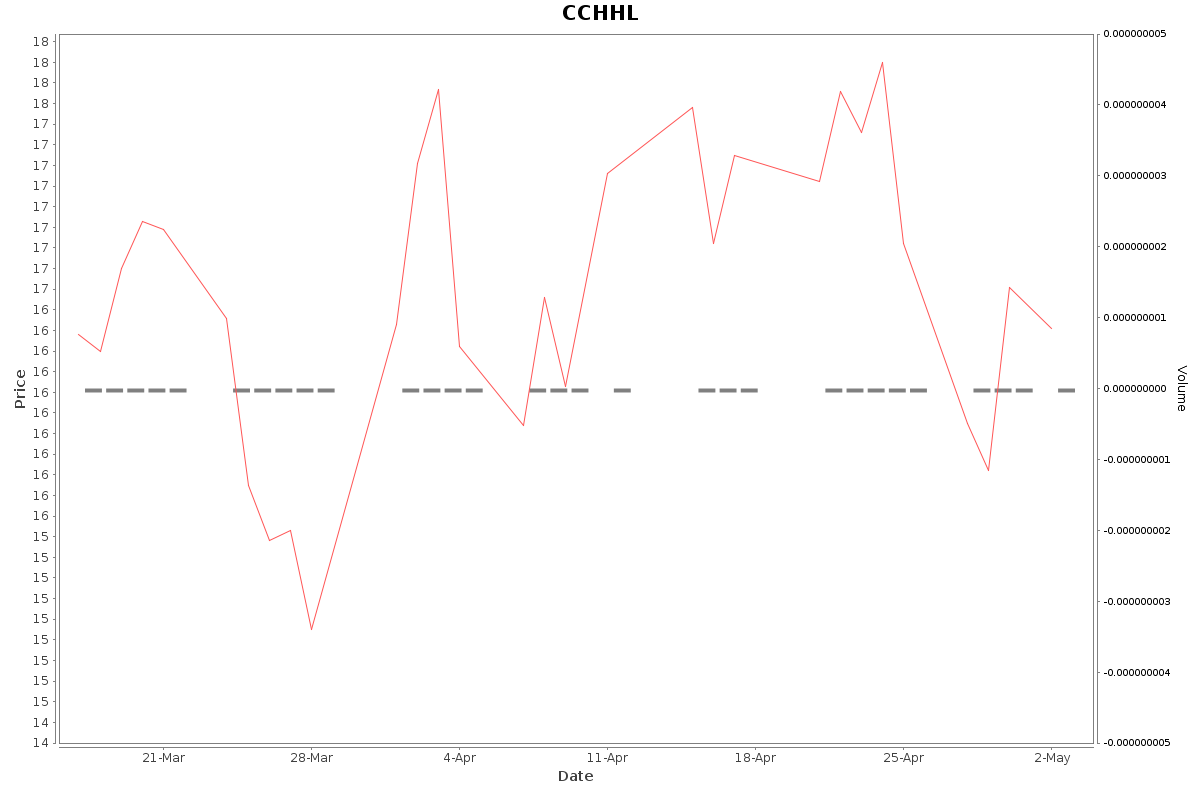 CCHHL Daily Price Chart NSE Today