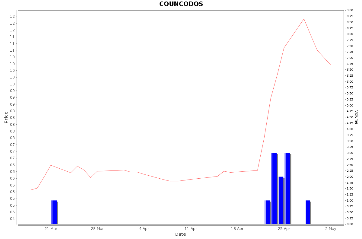 COUNCODOS Daily Price Chart NSE Today