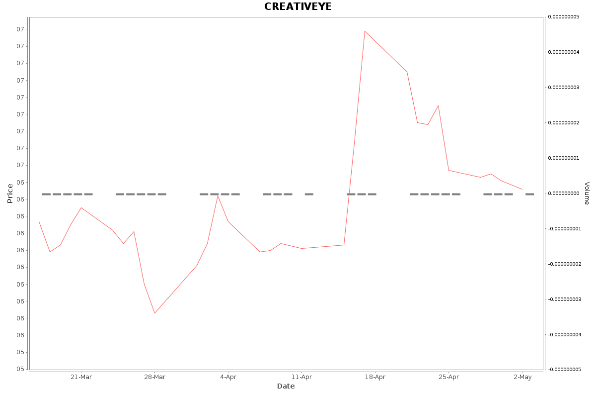CREATIVEYE Daily Price Chart NSE Today