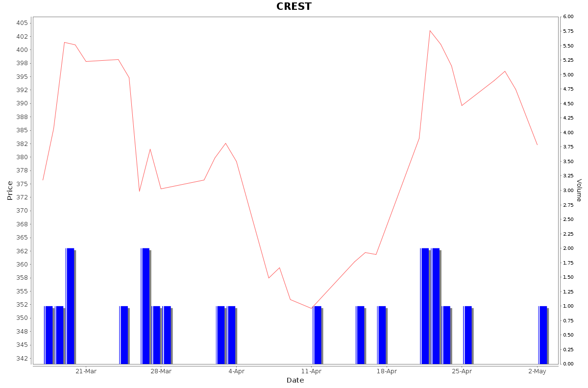 CREST Daily Price Chart NSE Today