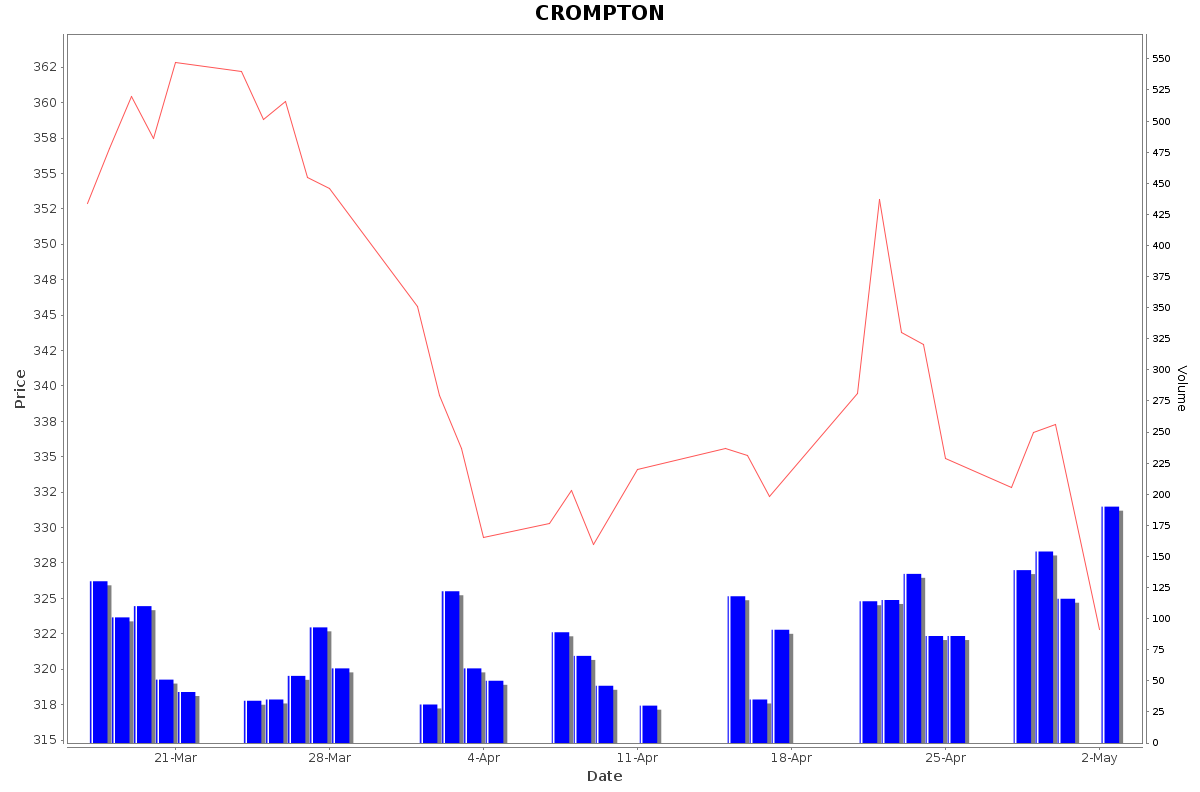 CROMPTON Daily Price Chart NSE Today