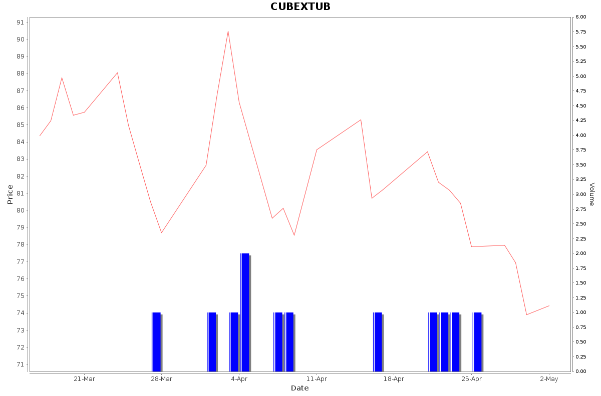 CUBEXTUB Daily Price Chart NSE Today