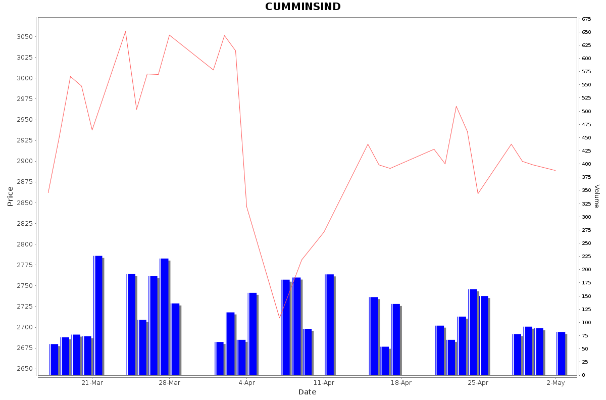 CUMMINSIND Daily Price Chart NSE Today
