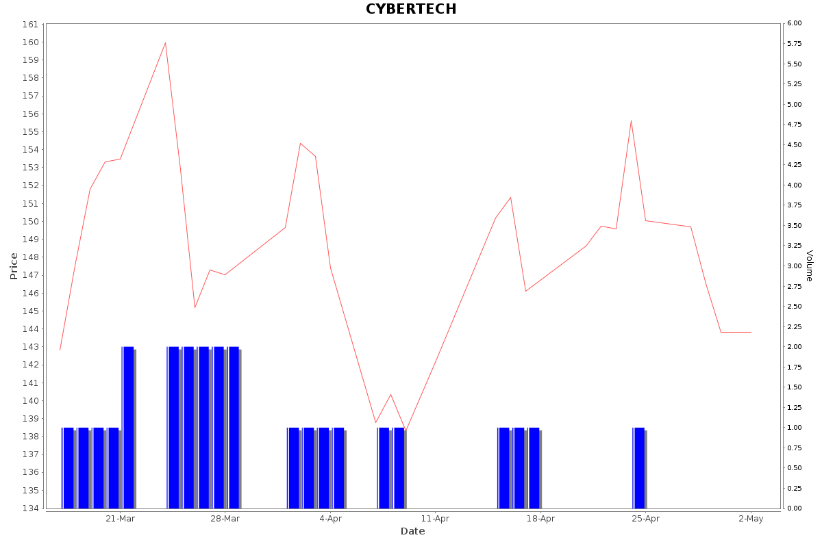 CYBERTECH Daily Price Chart NSE Today