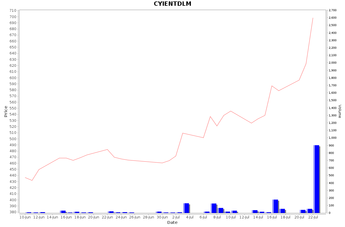 CYIENTDLM Daily Price Chart NSE Today