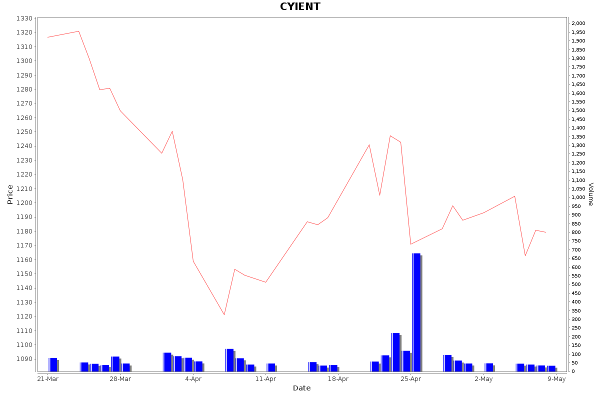 CYIENT Daily Price Chart NSE Today