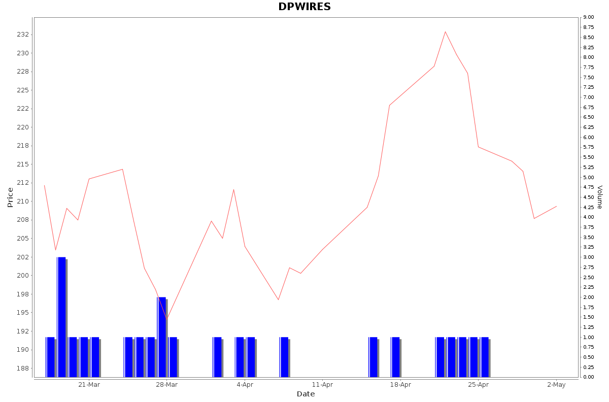 DPWIRES Daily Price Chart NSE Today