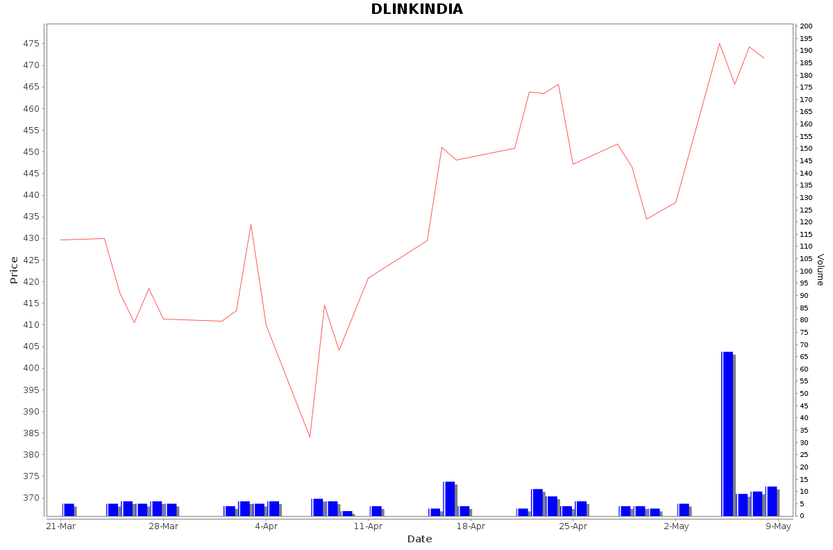 DLINKINDIA Daily Price Chart NSE Today