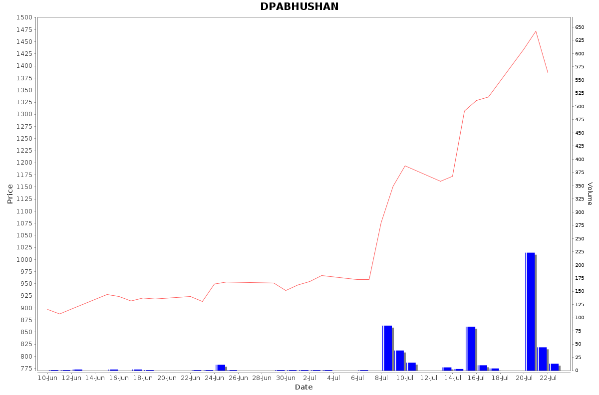 DPABHUSHAN Daily Price Chart NSE Today