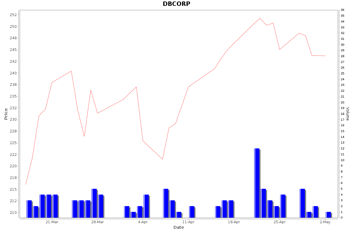 DBCORP Daily Price Chart NSE Today