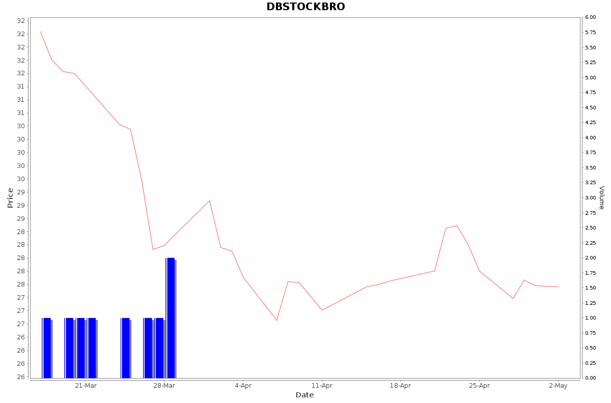 DBSTOCKBRO Daily Price Chart NSE Today