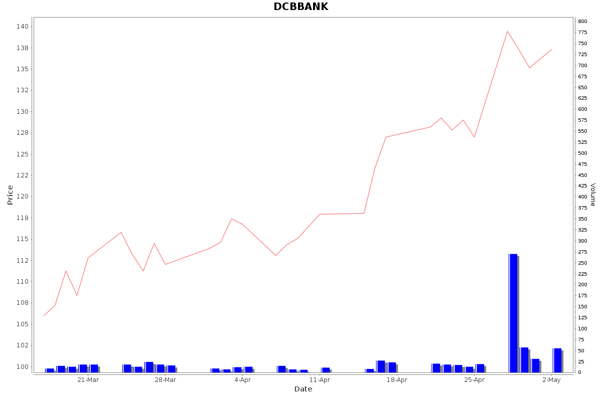 DCBBANK Daily Price Chart NSE Today