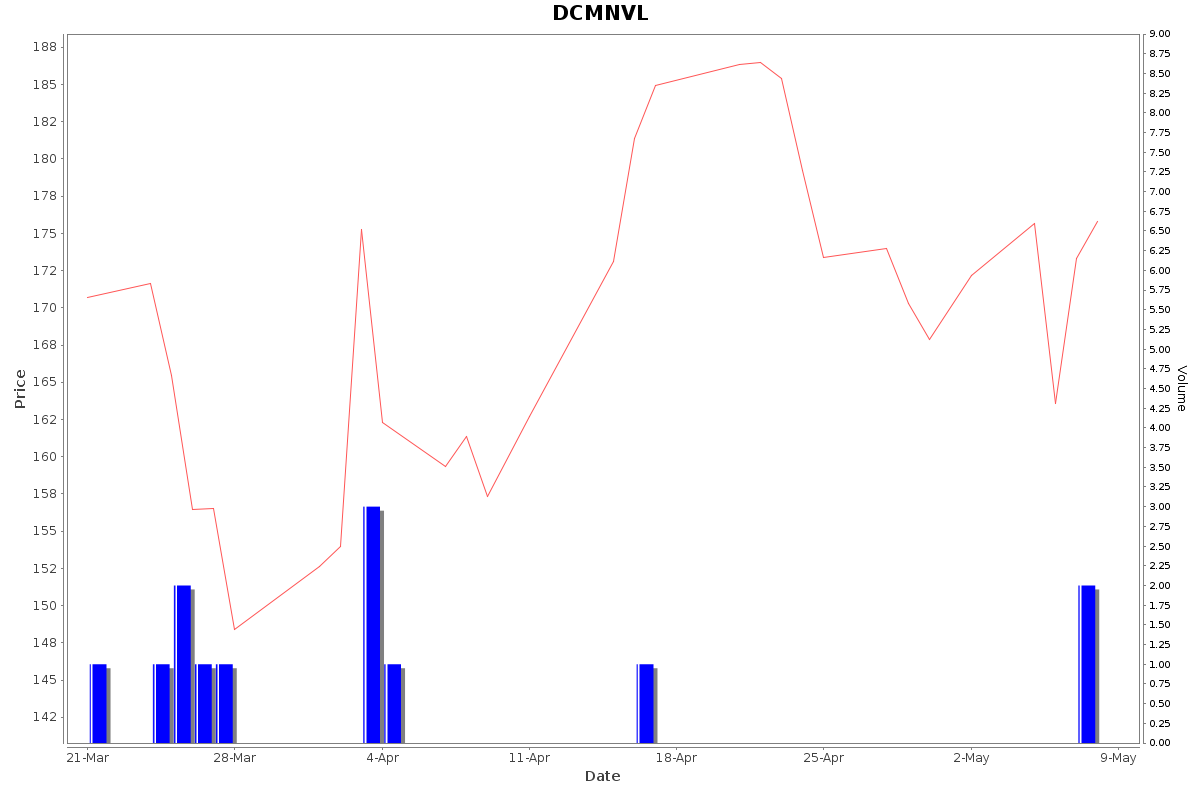 DCMNVL Daily Price Chart NSE Today