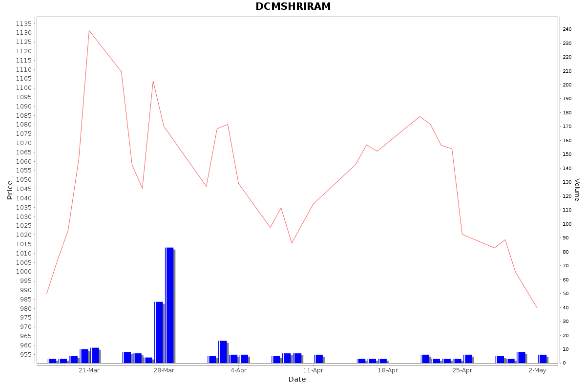 DCMSHRIRAM Daily Price Chart NSE Today