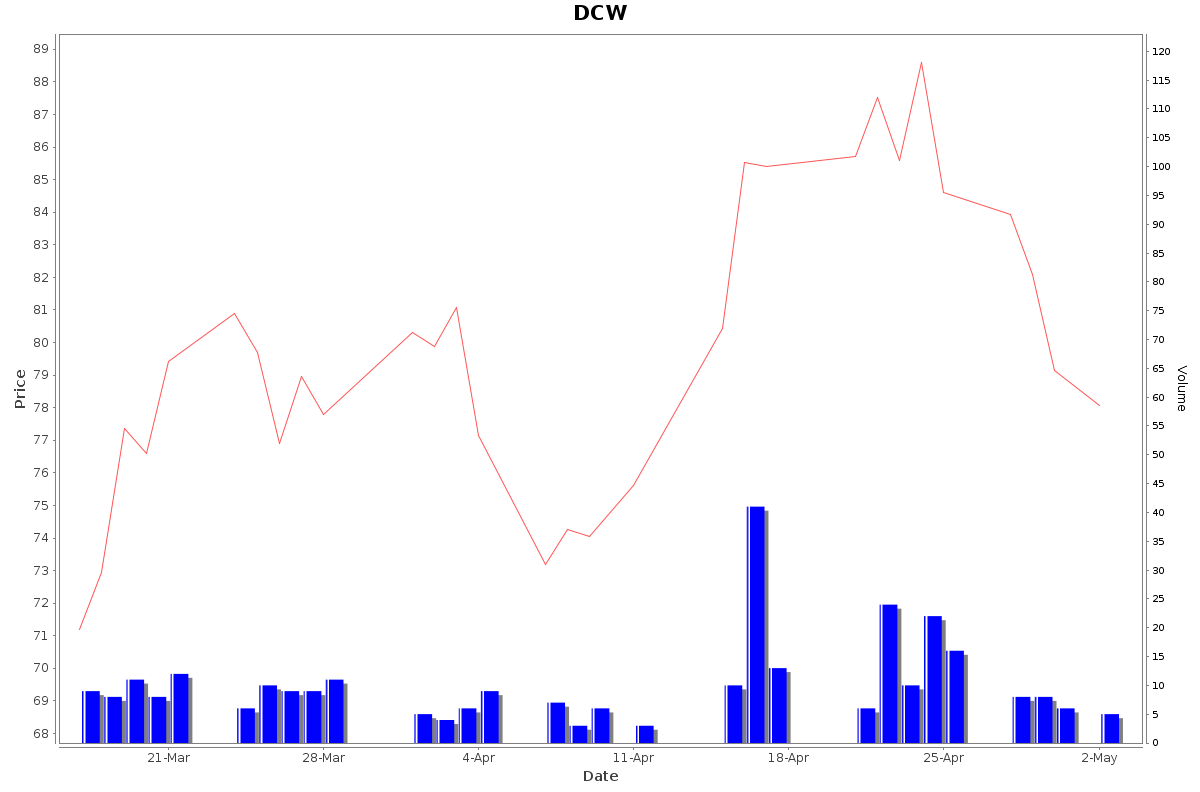 DCW Daily Price Chart NSE Today