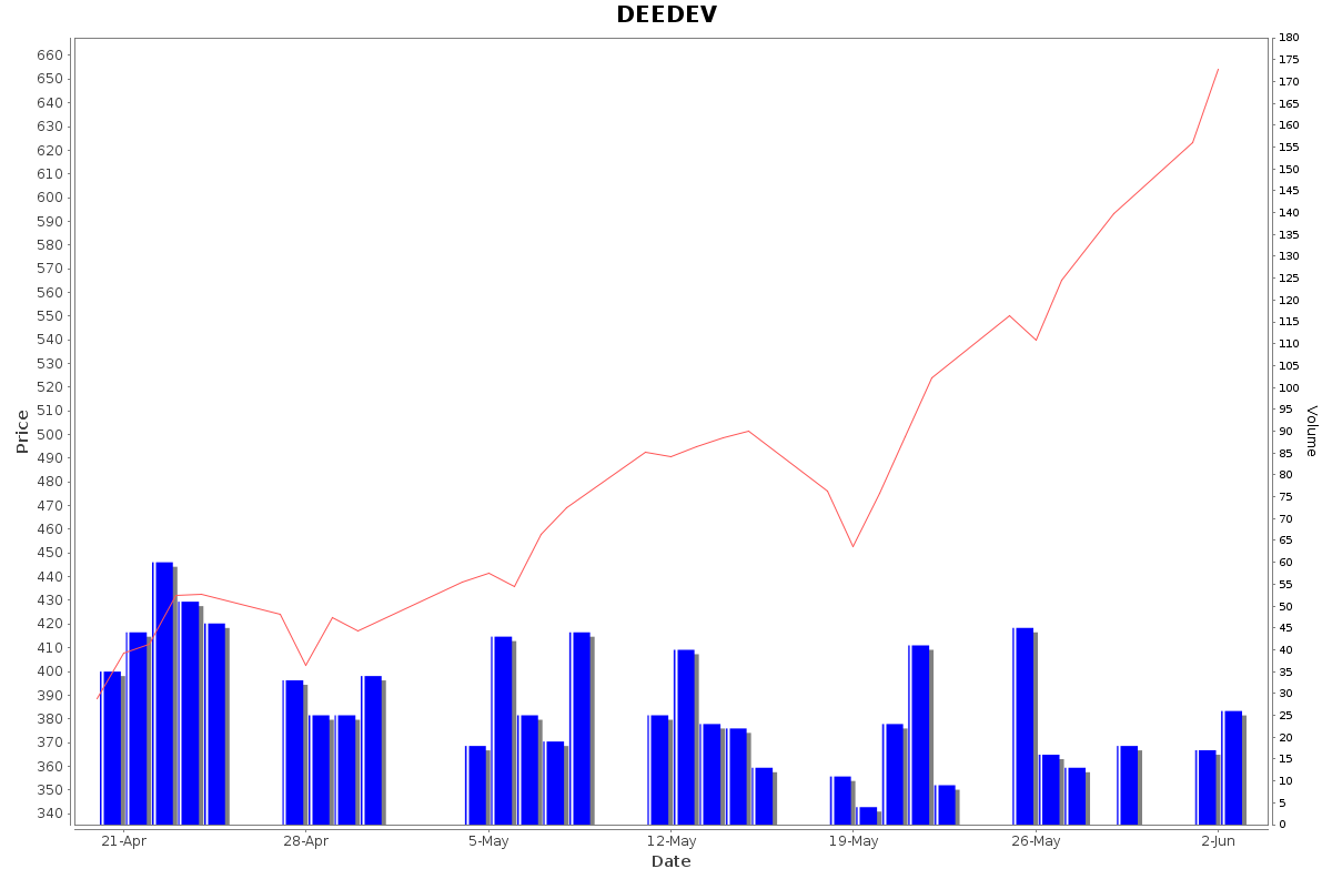 DEEDEV Daily Price Chart NSE Today