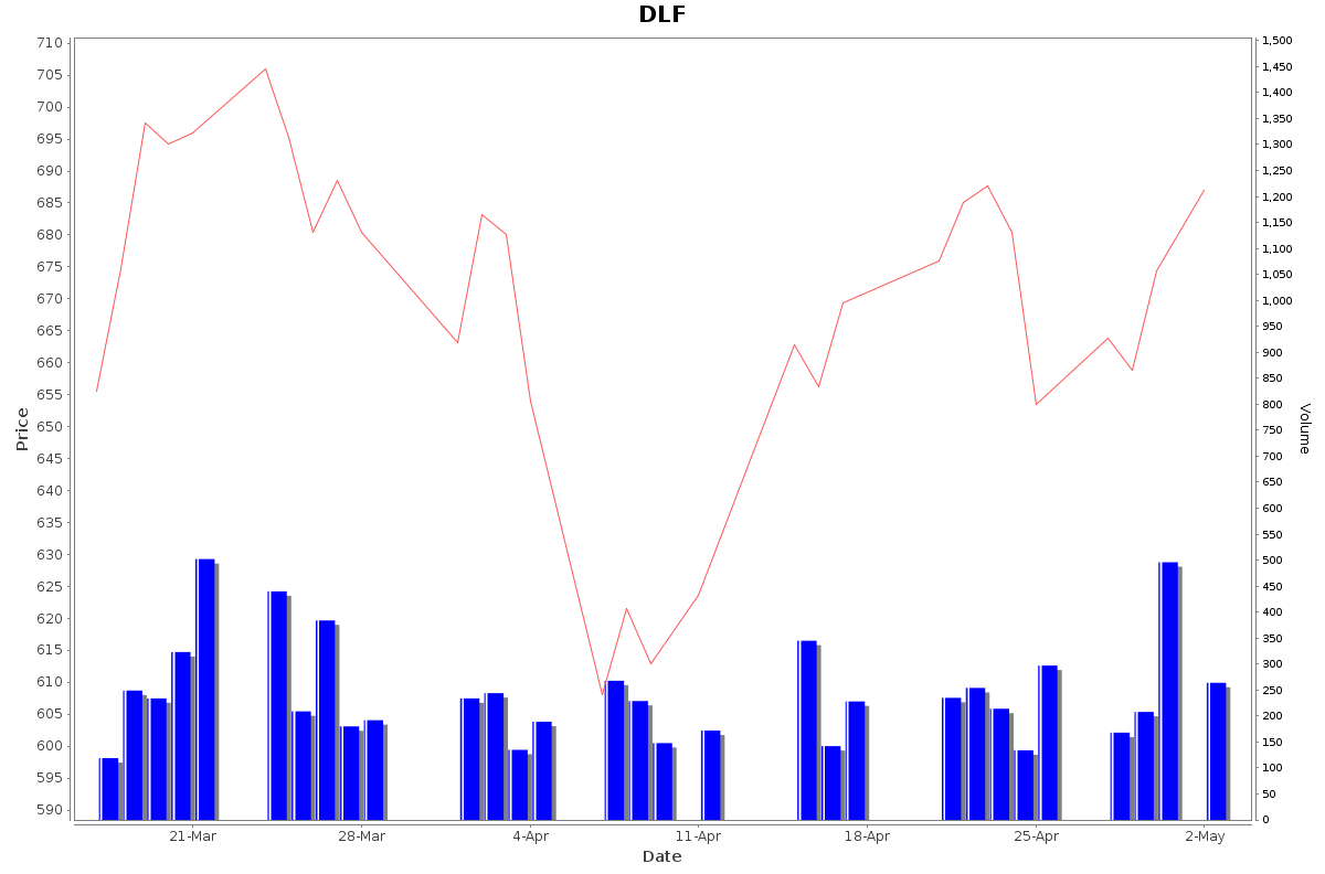 DLF Daily Price Chart NSE Today